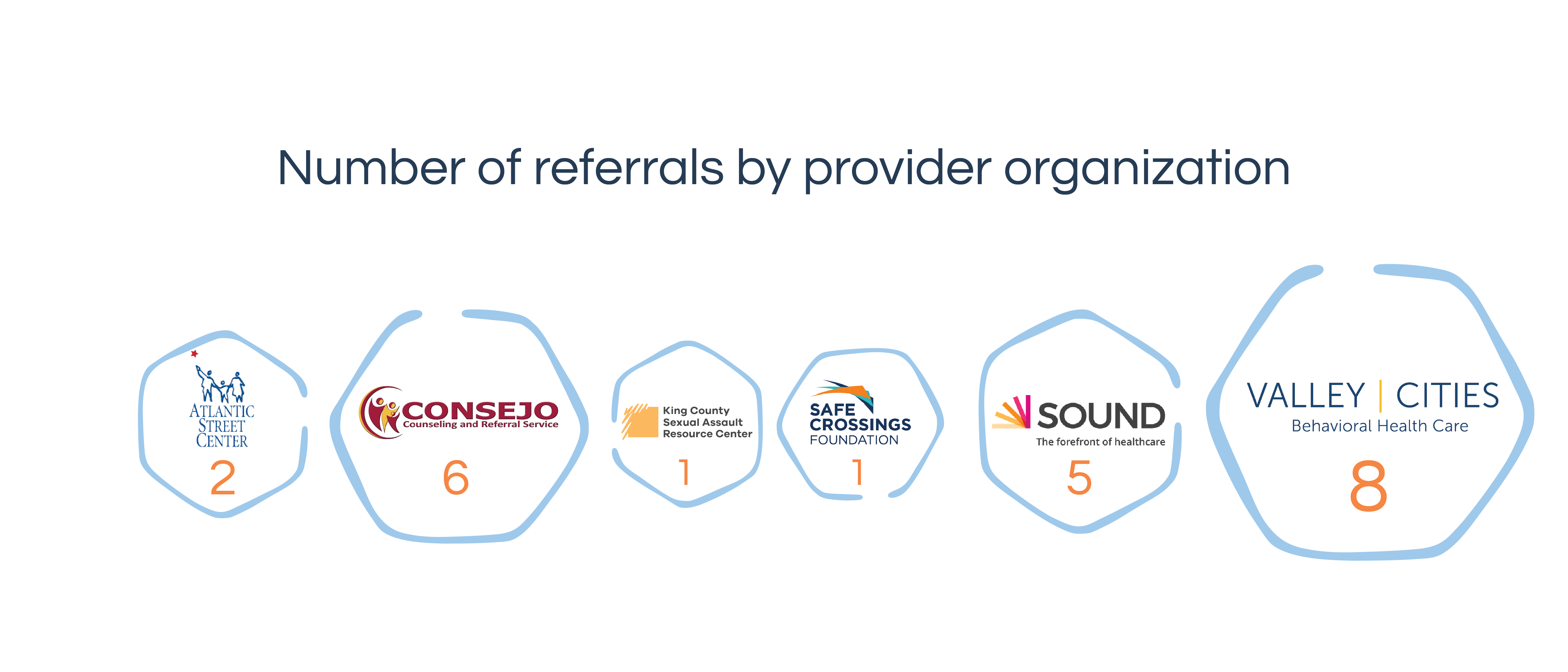 Providers Q3 Providers list for Renton Student Health Hub Quarterly Report.
