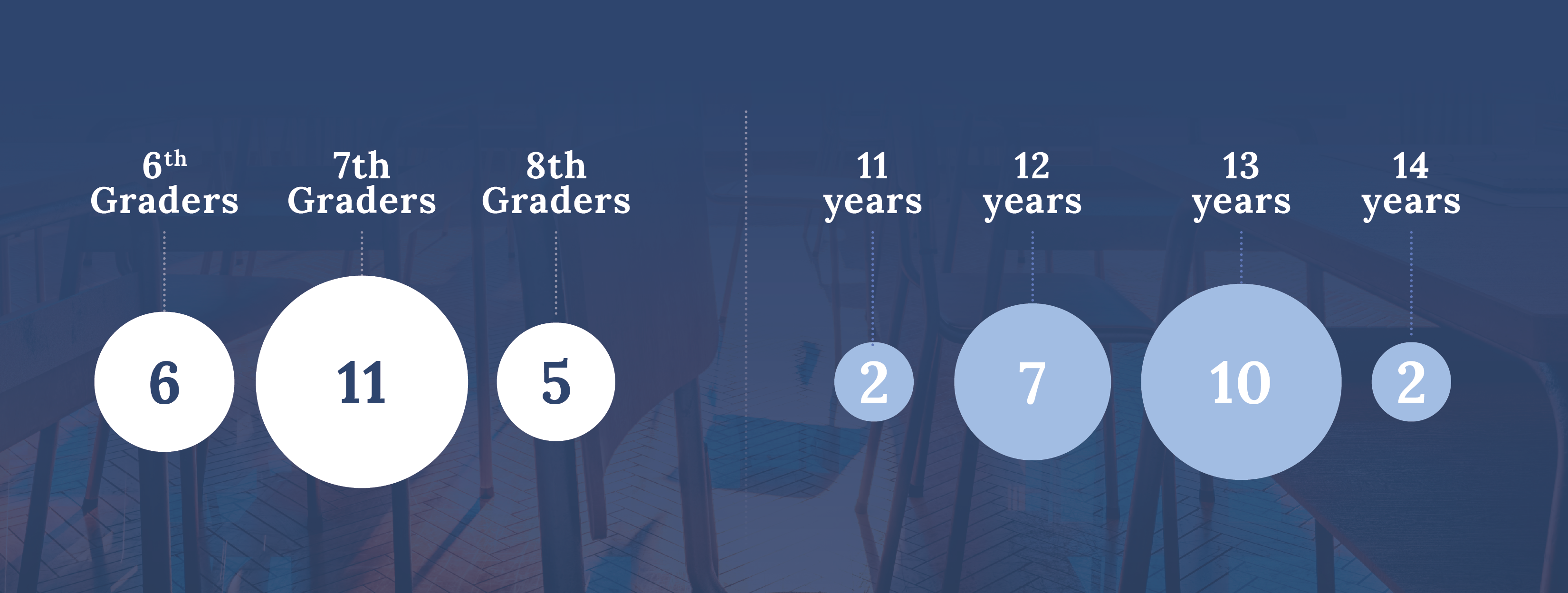 Student referrals by grade and age for the Renton Quarterly Report .