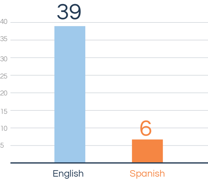 Preferred language Q4