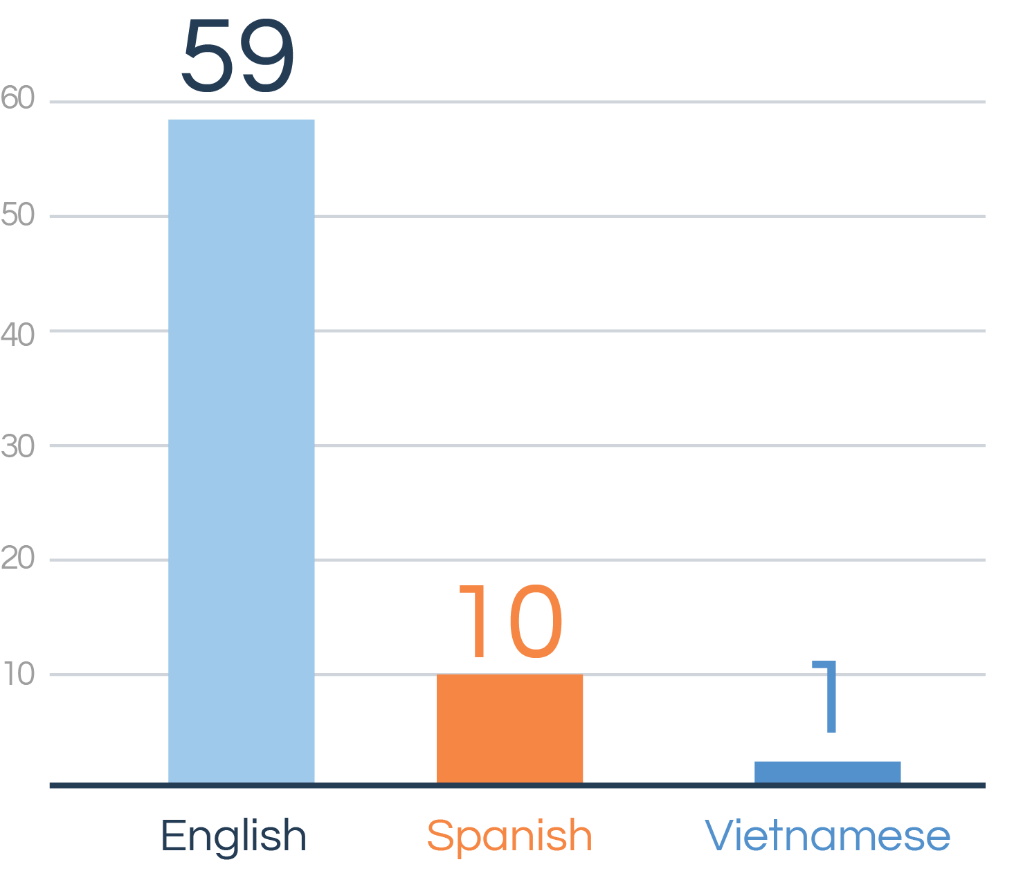 Preferred language Q1 2025