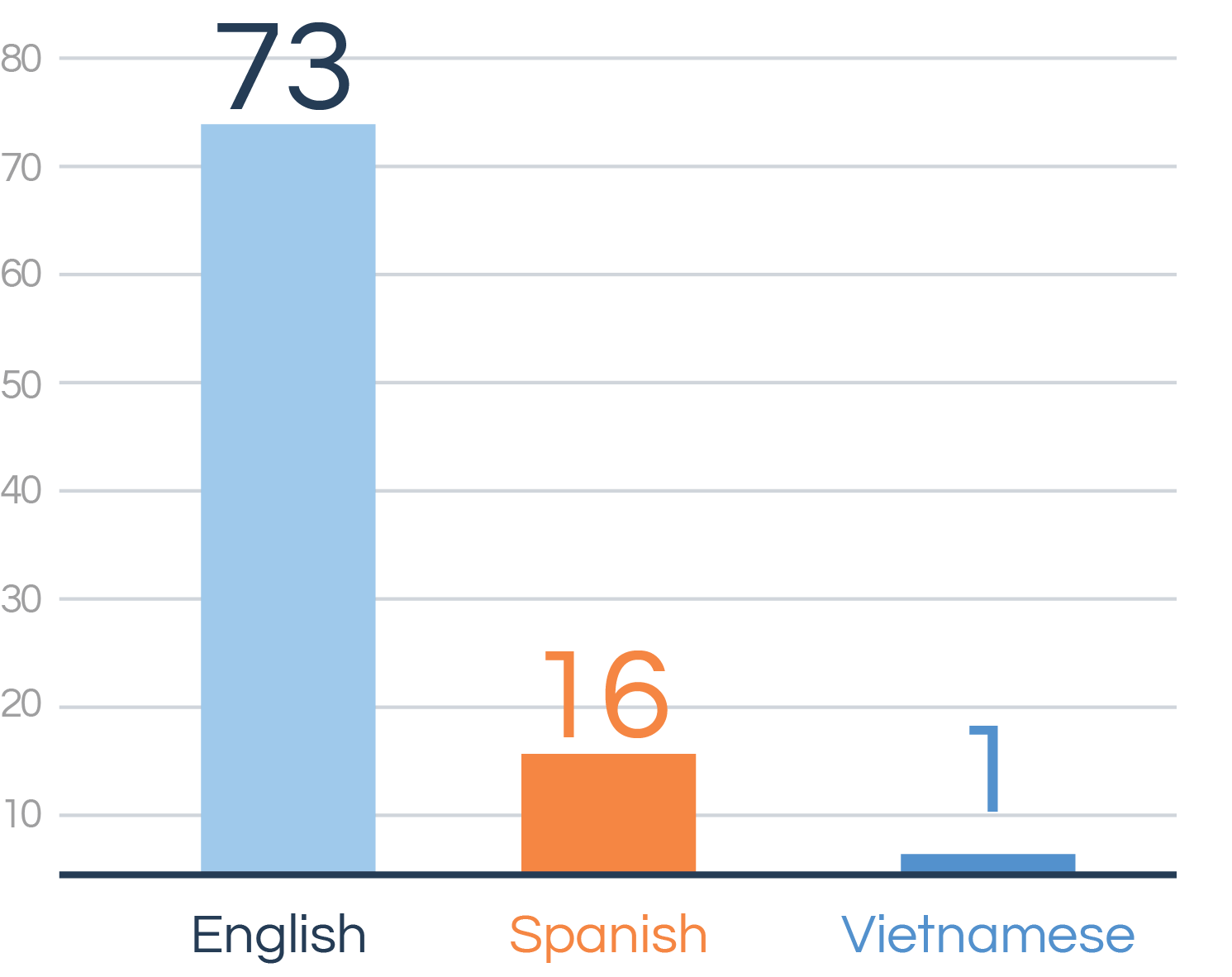 Preferred language Q2 2025