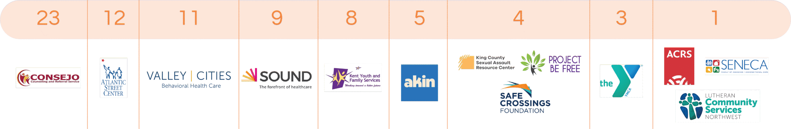 Providers Q2 2025 update 1 Providers list for Renton Student Health Hub Quarterly Report.