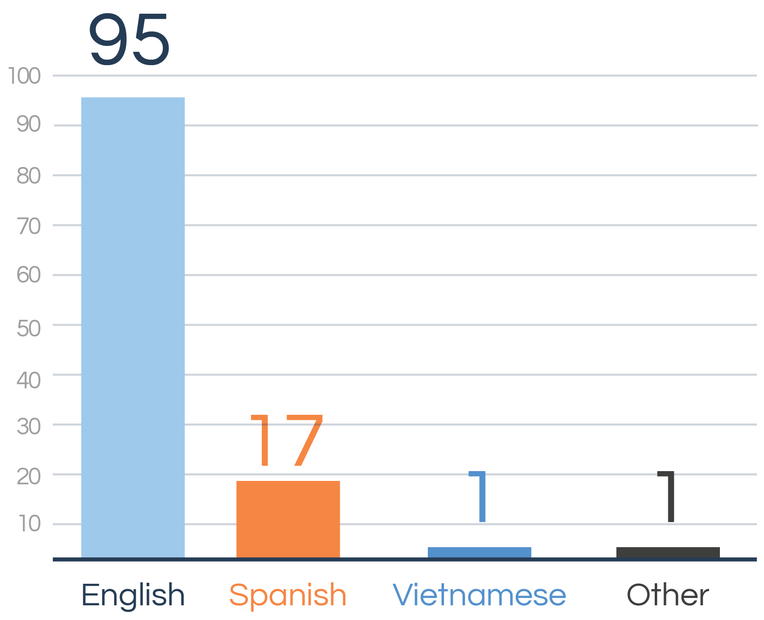 Preferred language Q3 2025