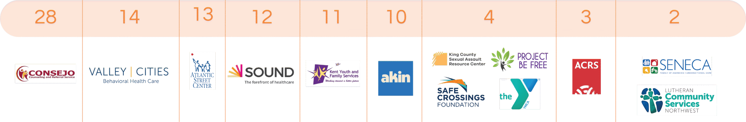 Providers Q3 2025 Providers list for Renton Student Health Hub Quarterly Report.