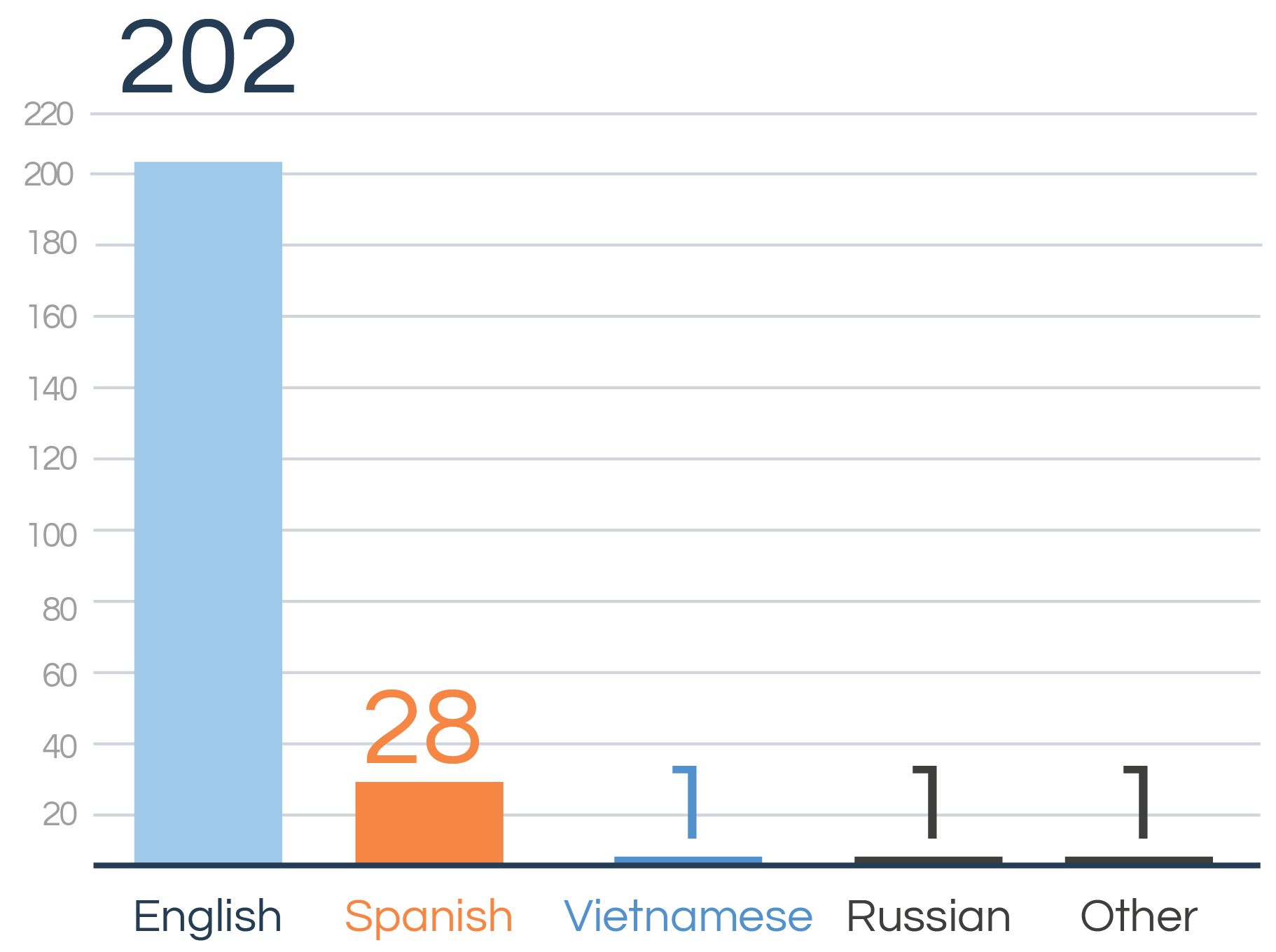 Preferred language Q4 2025